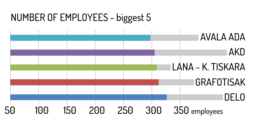 Number of employees - biggest 5